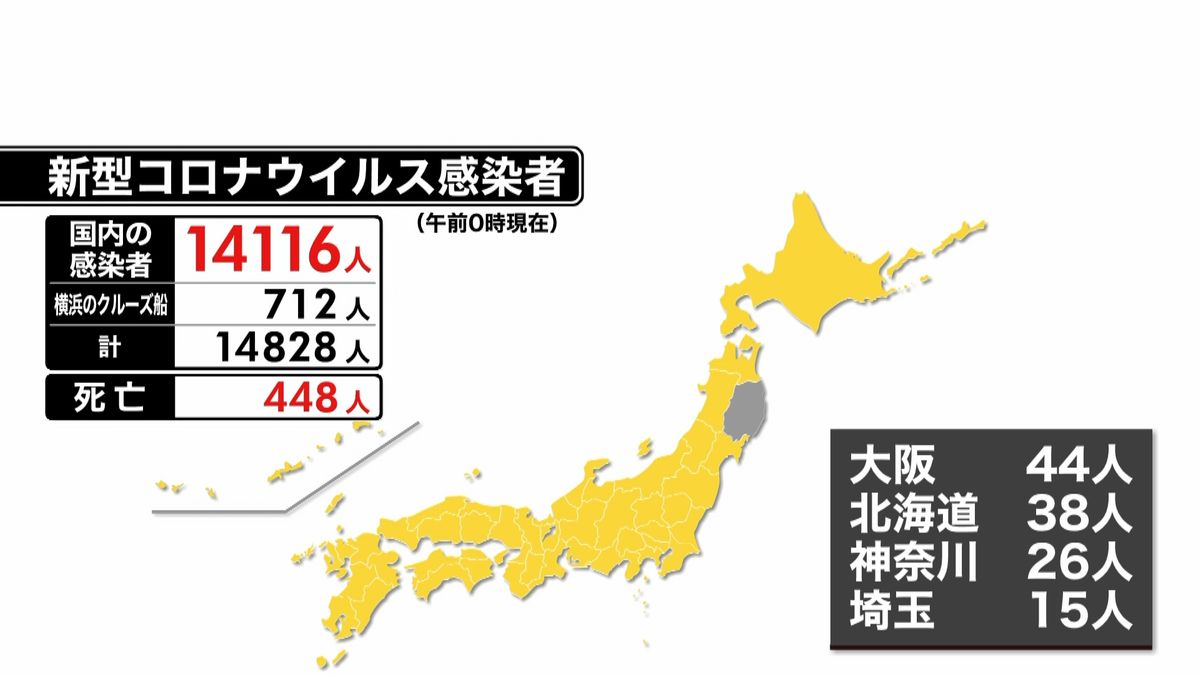 国内感染者は１万４１１６人に　新型コロナ