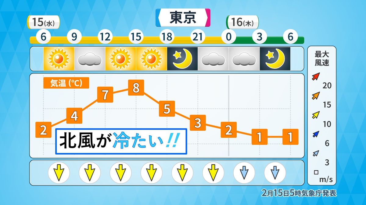 【天気】冷たい北風　16日（木）まで寒い