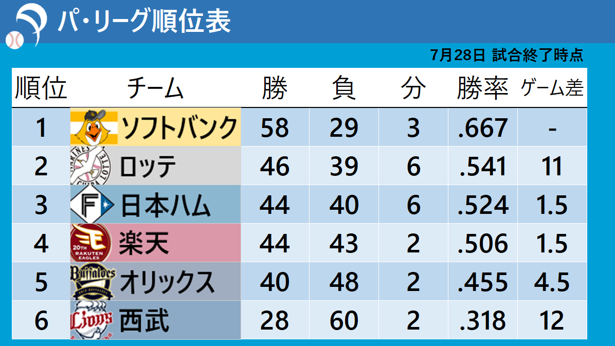 【パ・リーグ順位表】日本ハム・伊藤大海が“マダックス”達成で2位に1.5差　 西武は早くもシーズン60敗