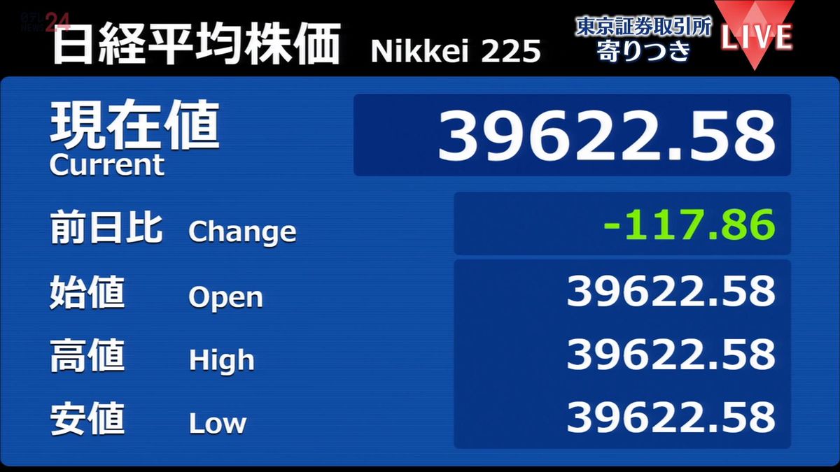 日経平均　前営業日比117円安で寄りつき