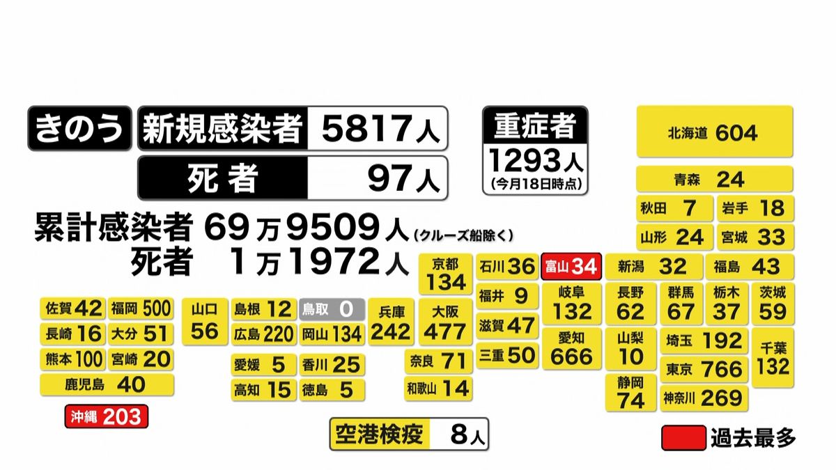 全国で５８１７人感染確認　死者は９７人