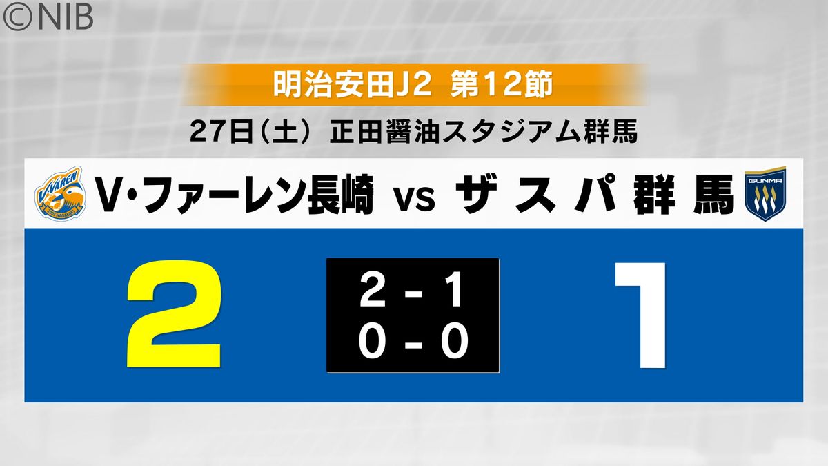 V・長崎 次節は“3日ホーム戦”「群馬撃破で5連勝！10試合負けなし」マテウス今季7得点目《長崎》