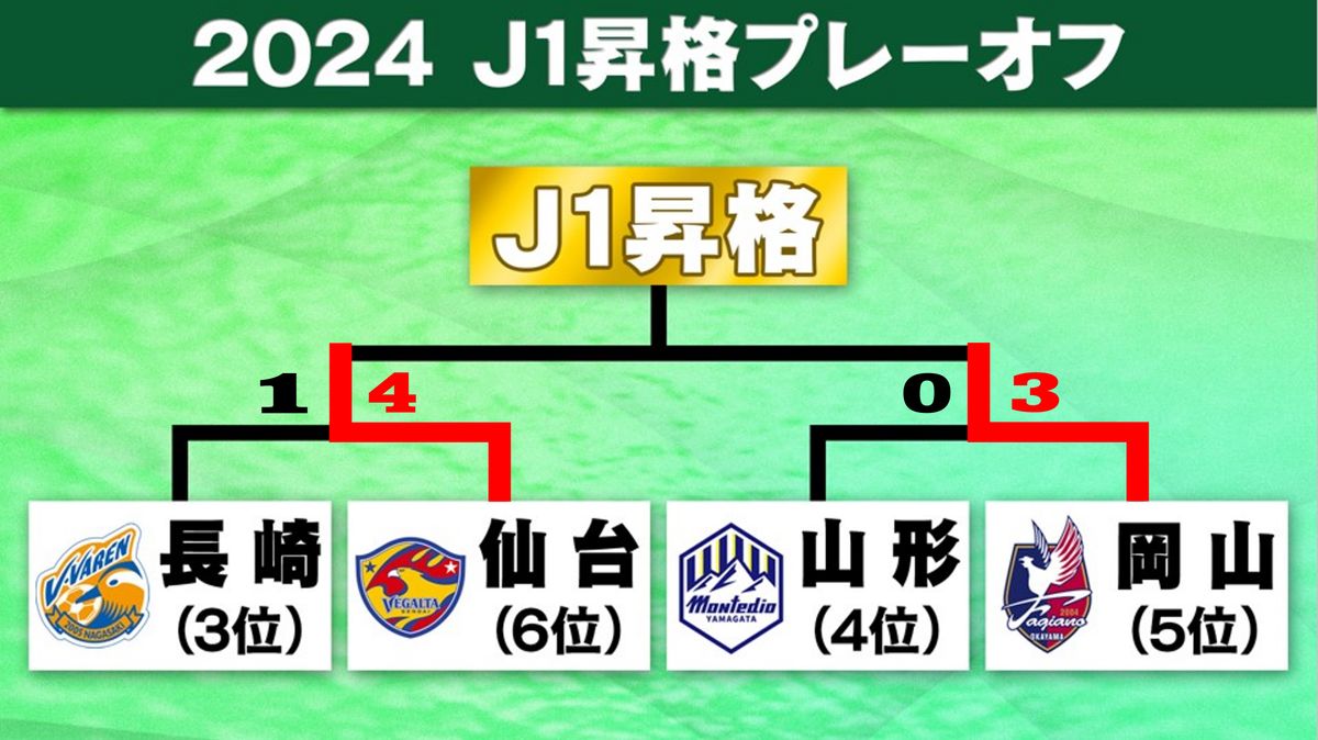 仙台と岡山が決勝進出