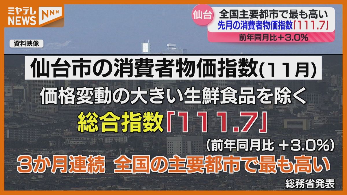 ＜全国の主要都市の中で”最も高い ”＞仙台市の『消費者物価指数』　コメや電気代が上昇↑(11月)