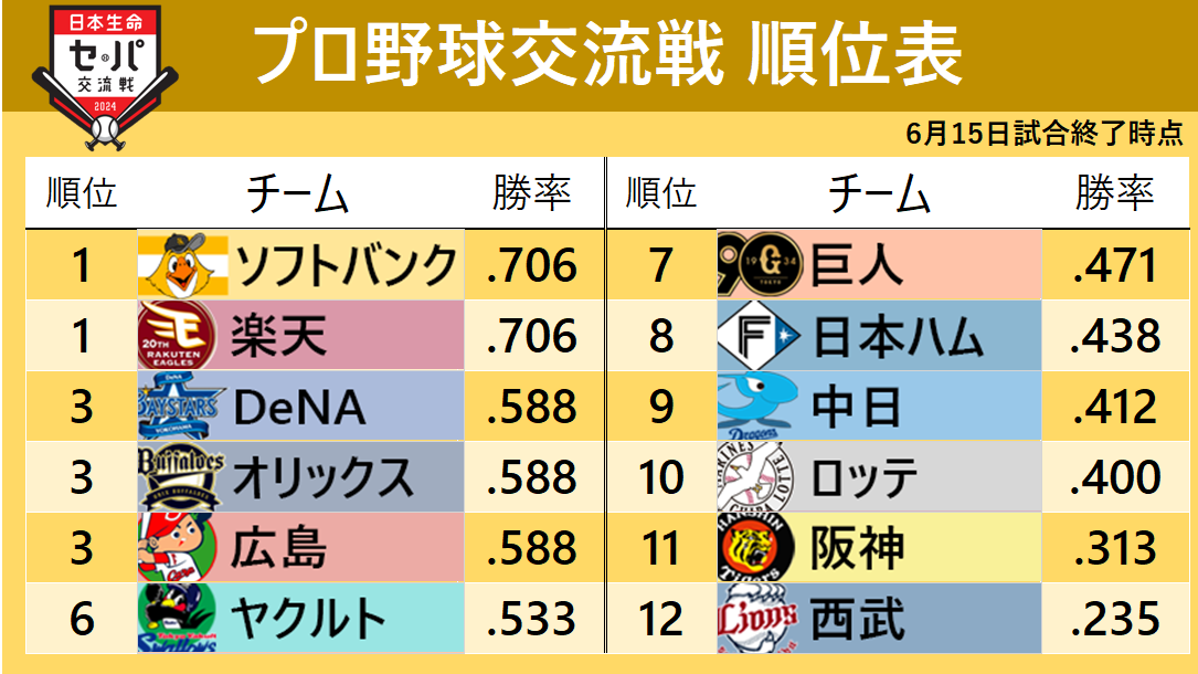 【交流戦順位表】楽天とソフトバンクが同率首位...優勝の行方は最終戦へ　広島は7年ぶり勝ち越し　西武は2年連続の12位が確定
