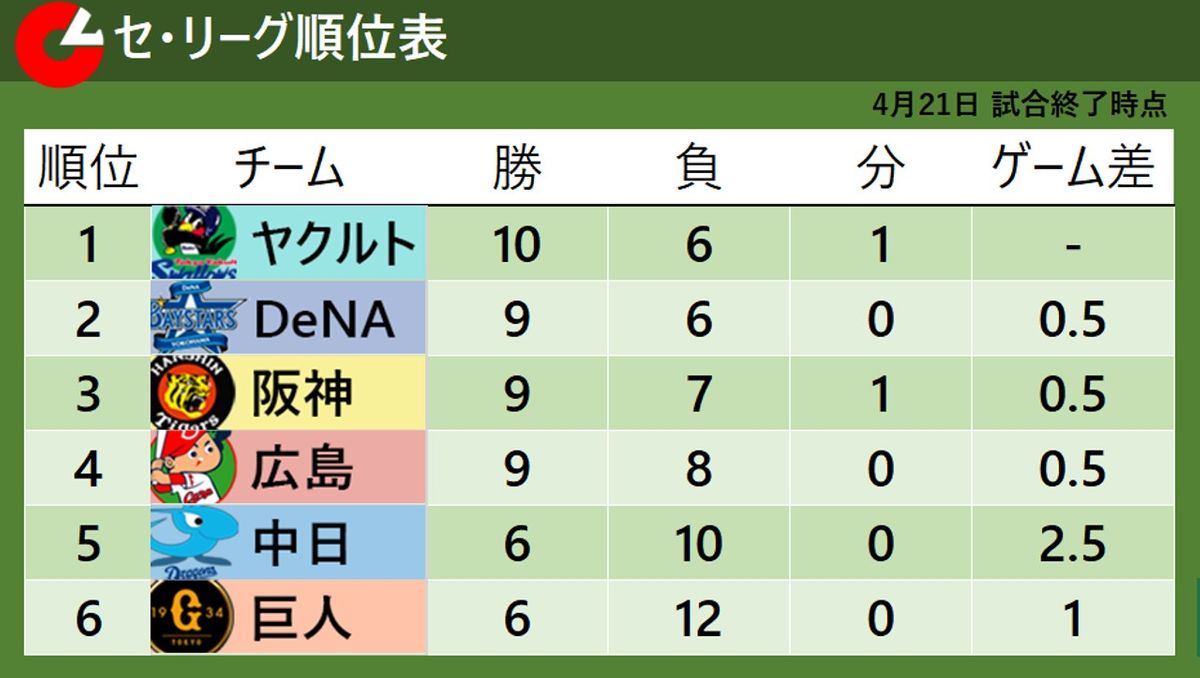 【セ・リーグ順位表】首位ヤクルト“10勝”一番乗り　DeNAが2位浮上　巨人は最下位転落