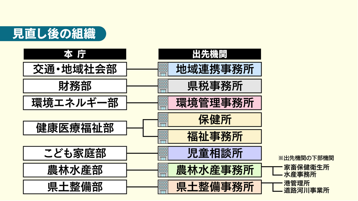 地域県民局が今年度末で廃止　本庁直轄の「地域連携事務所」を新設へ