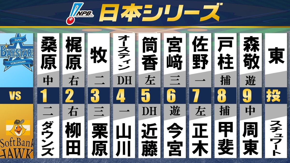 【スタメン】勝てば日本一に王手のソフトバンクは近藤健介が5番DH、1番にダウンズを起用　負けられないDeNAはオースティンが4番復帰、東克樹が先発