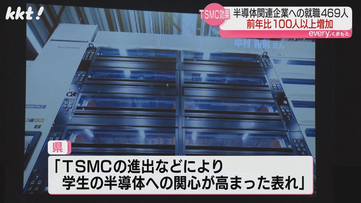 TSMC効果如実に 熊本県内半導体関連企業への就職 前年から100人以上増
