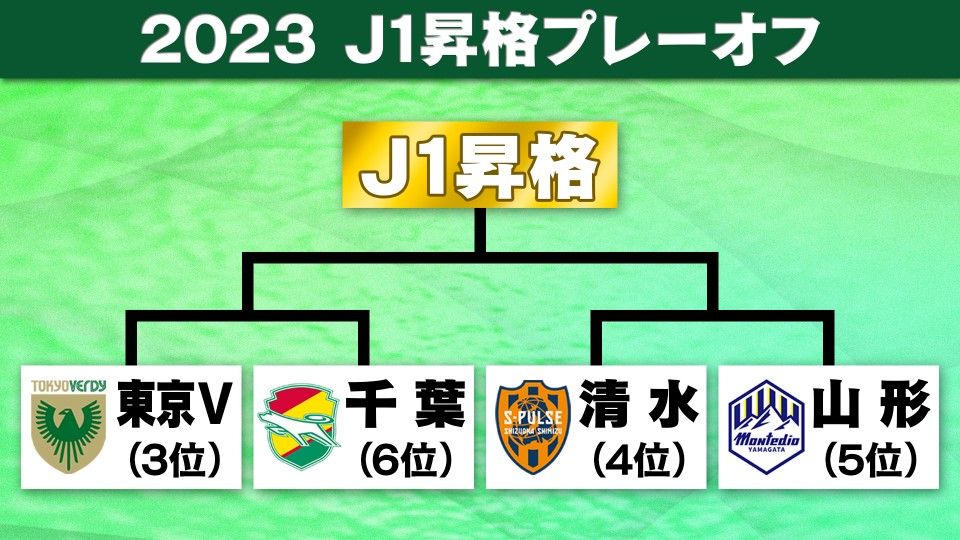 【J1昇格プレーオフ】ラスト1枚の切符は?　東京V、清水、山形、千葉の最終決戦