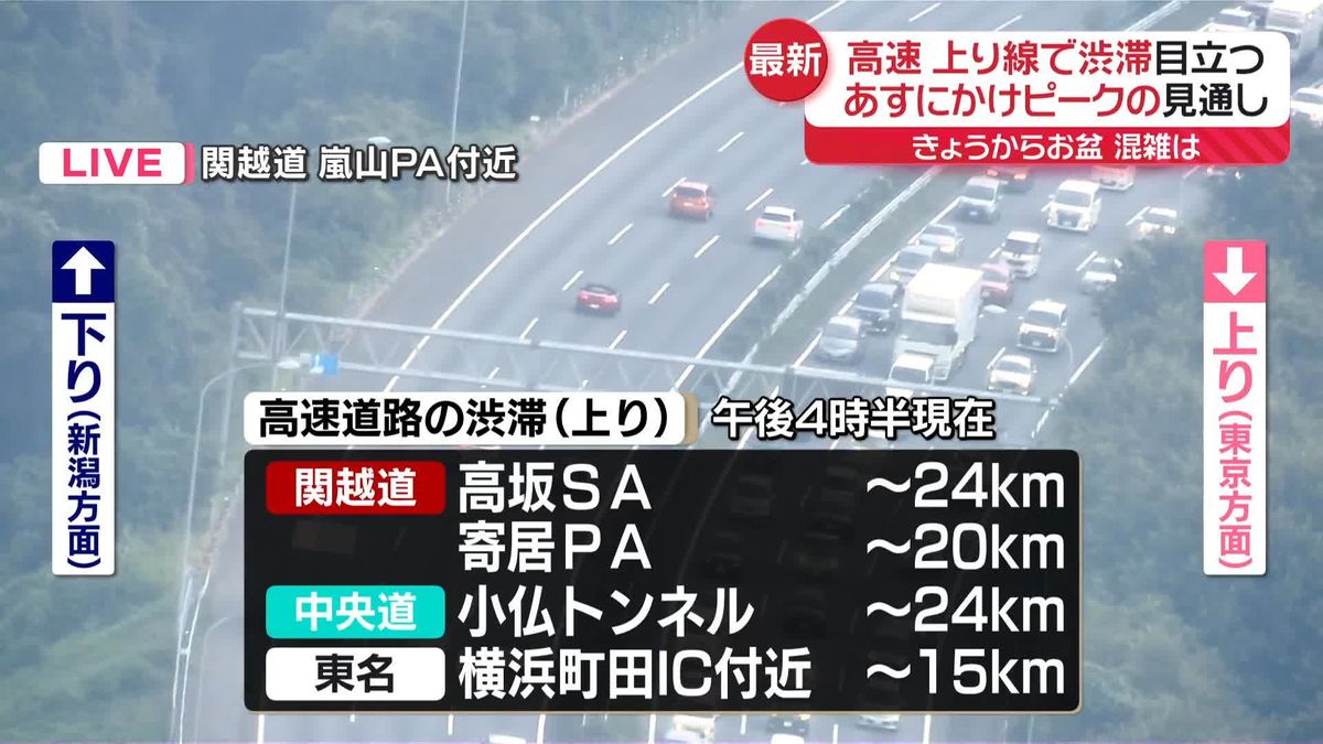 お盆初日　高速道上り線で渋滞目立つ　14日にかけピークの見通し