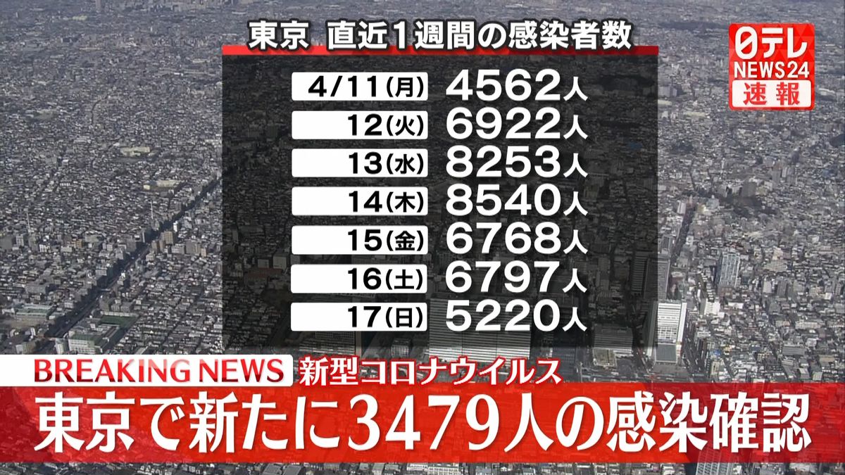 東京で新たに3479人感染確認　先月22日以来の3千人台に