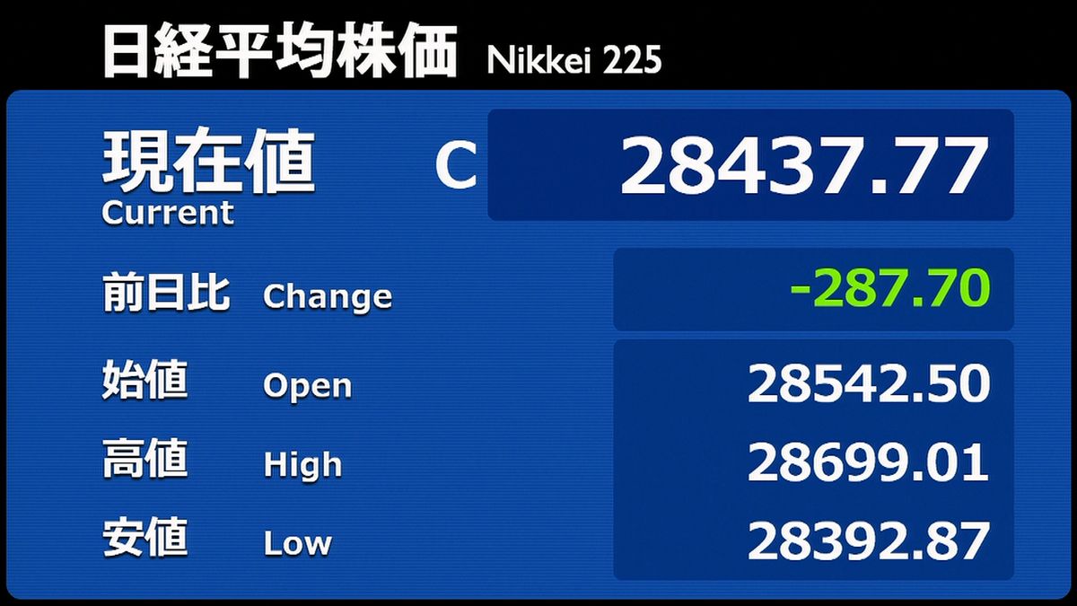 日経平均２８７円安　半導体関連中心に売り