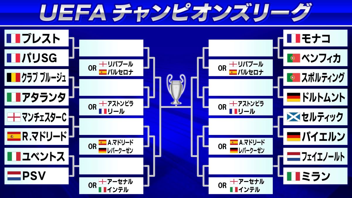 【欧州CL】レアル マドリード、バイエルン、ドルトムント、パリSG、ベンフィカが敵地でのプレーオフ第1戦勝利