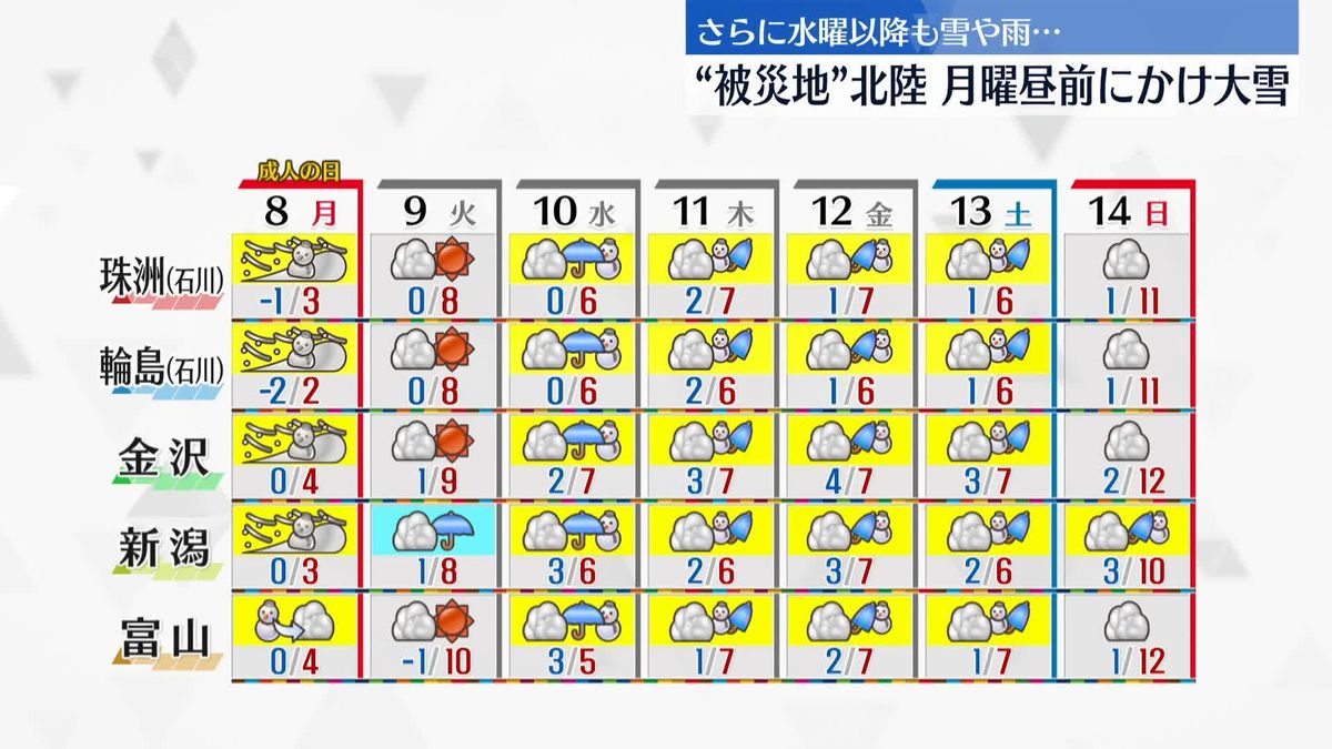 【北陸の天気】8日昼前にかけて大雪となる所あり、警戒必要