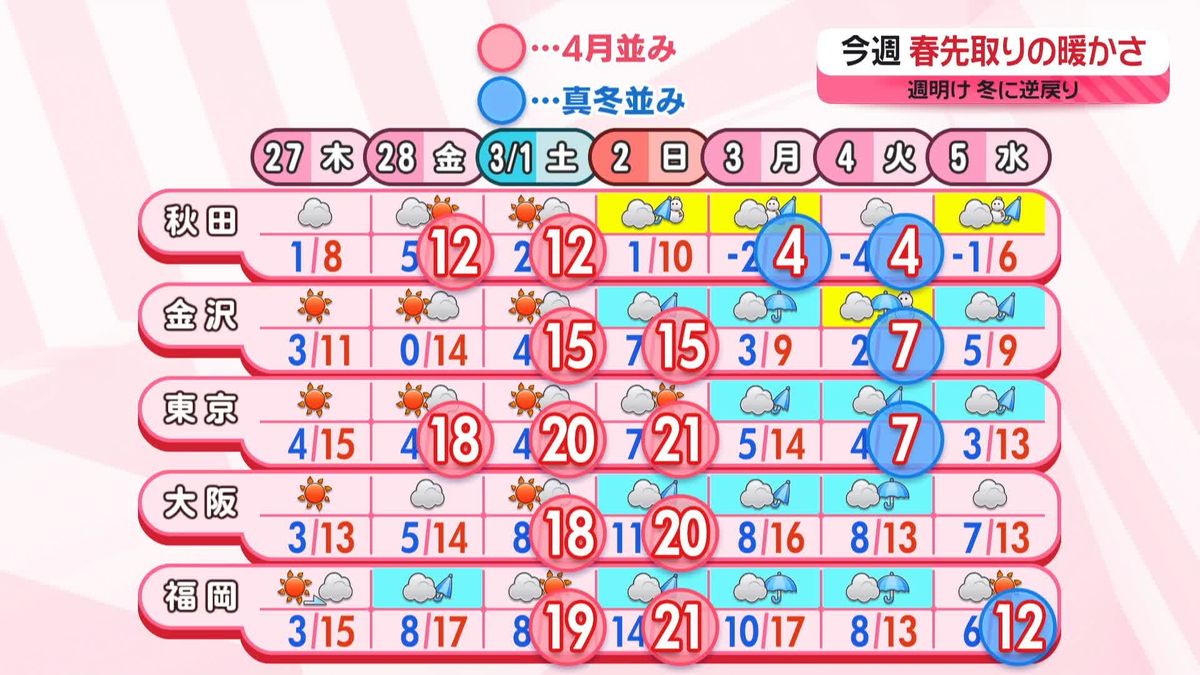 【あすの天気】3月並みの暖かさに　九州～関東はスギ花粉が本格飛散へ