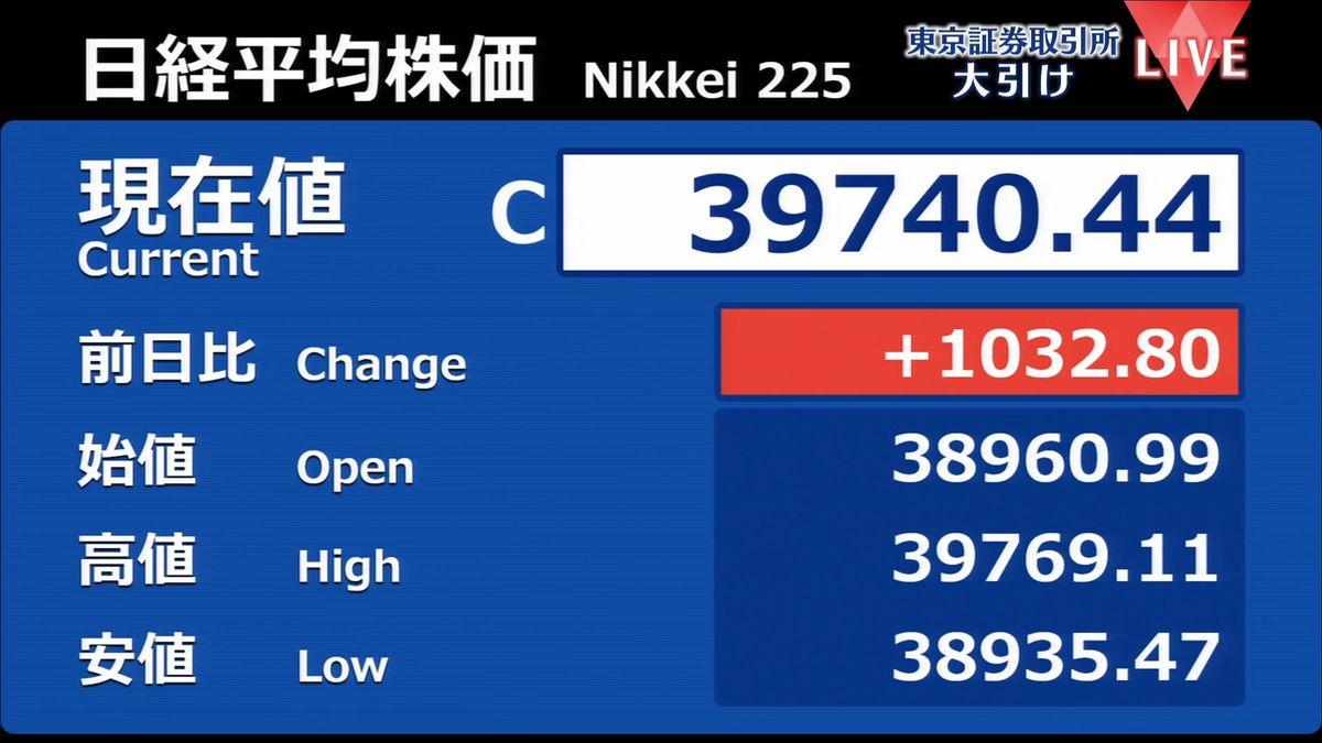 日経平均1032円高　終値3万9740円