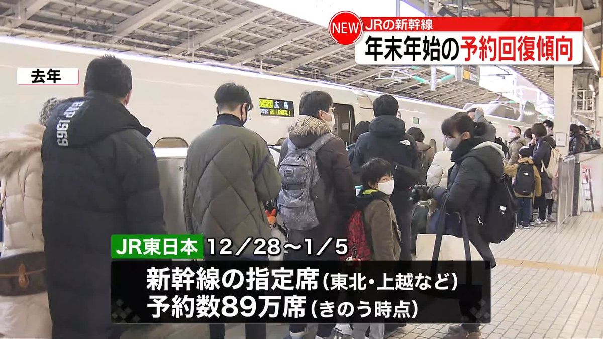 年末年始「新幹線」指定席予約数が回復傾向に　下りは今月29日、上りは来年1月3日がピーク