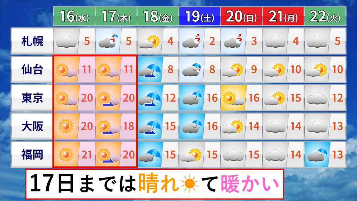 【天気】東北～沖縄は晴れて暖かく 関東～九州は4月中旬～5月上旬の陽気に