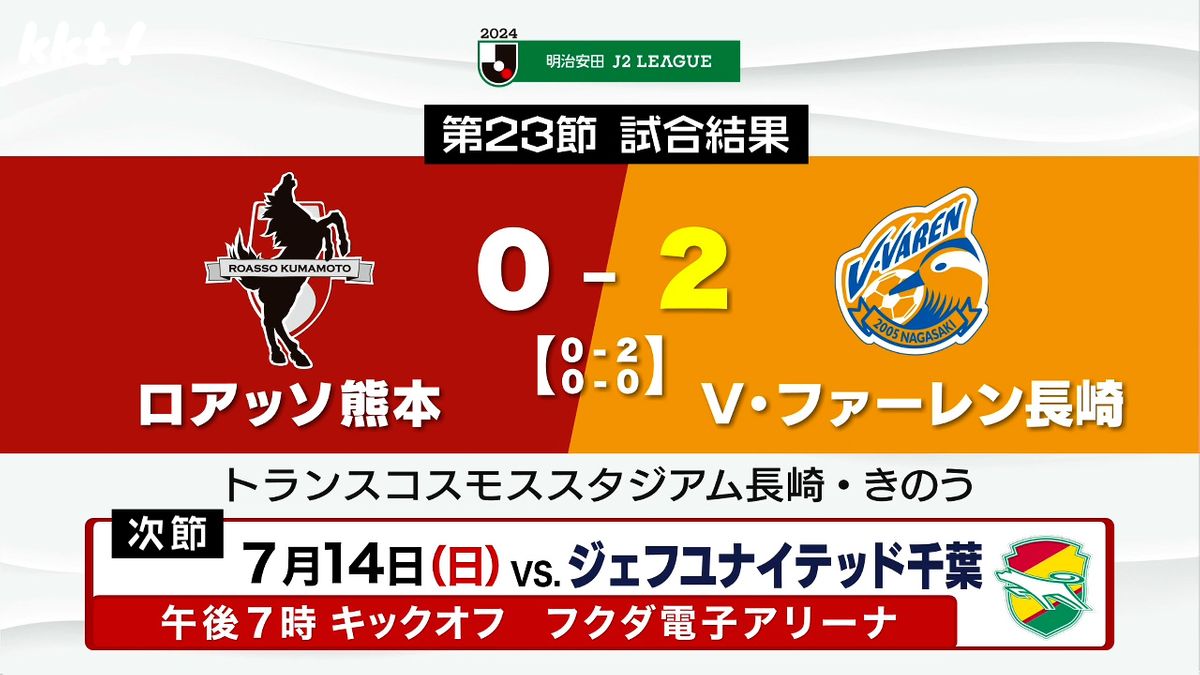 【ロアッソ】シュート数は上回るも…首位の長崎と対戦し2失点を喫する