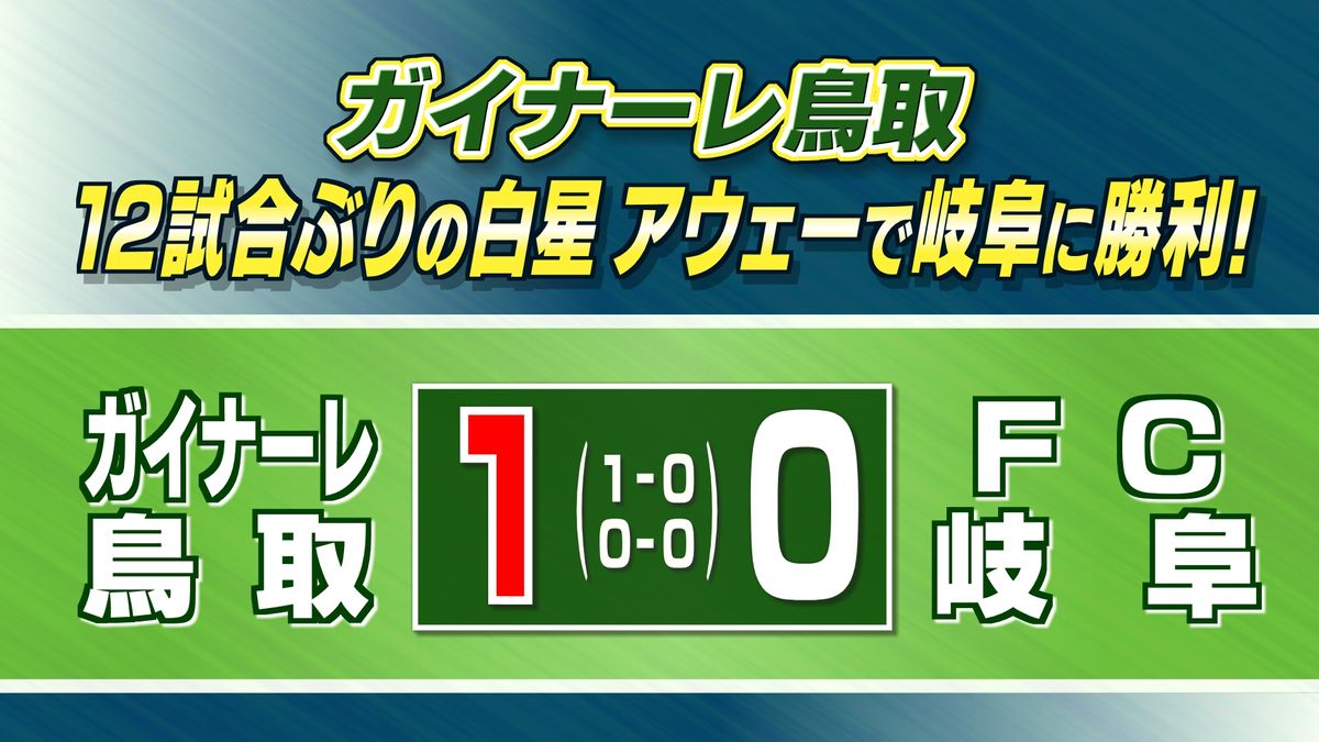 J3ガイナーレ鳥取　リーグ戦12試合ぶりの白星　アウェーで岐阜に勝利