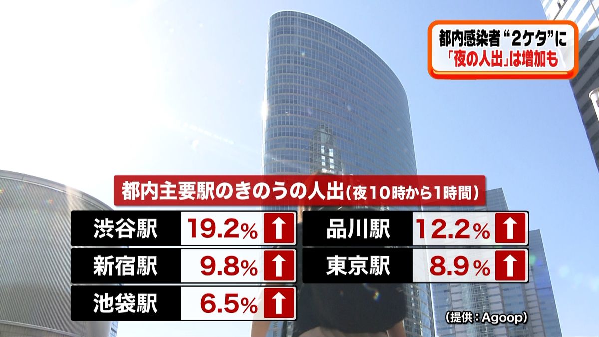 感染者数２桁に安堵の声…夜は“人出増”も