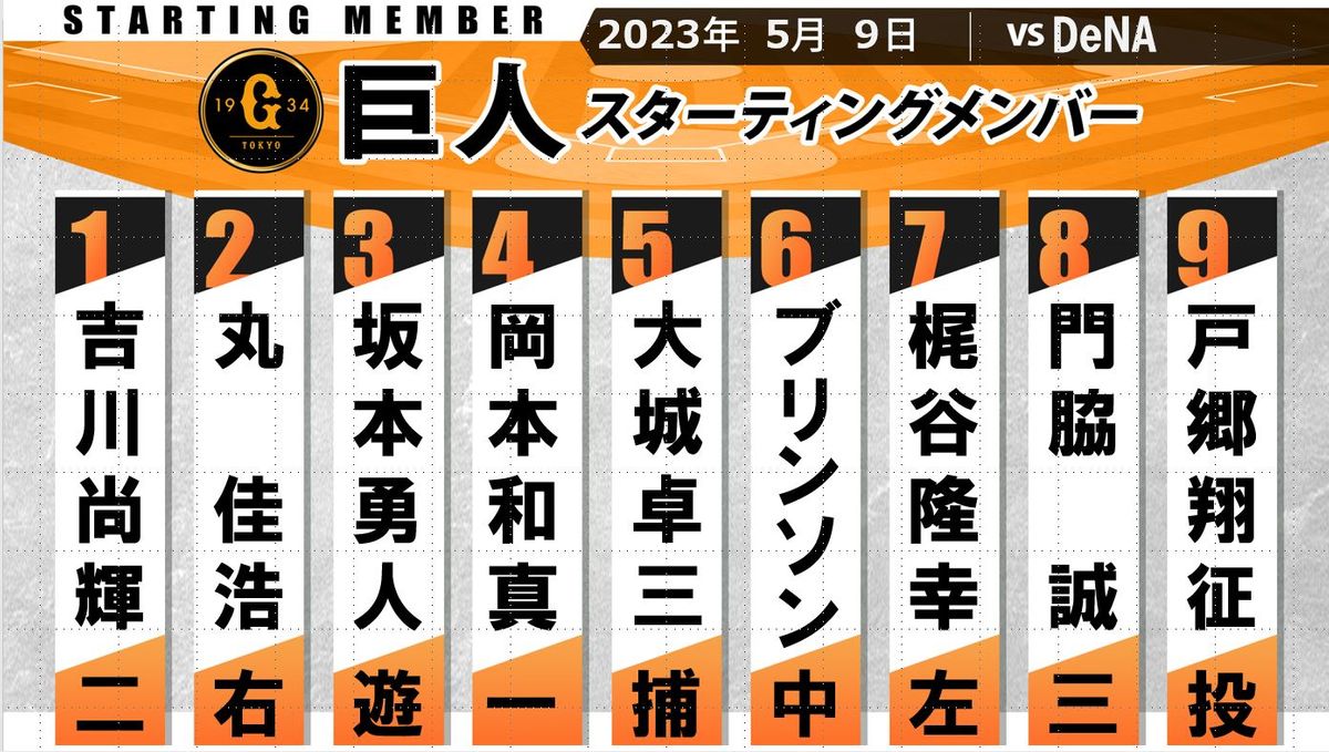 【巨人スタメン】岡本和真が4年ぶり「4番・ファースト」　連敗3で止められるか　先発はエース・戸郷翔征