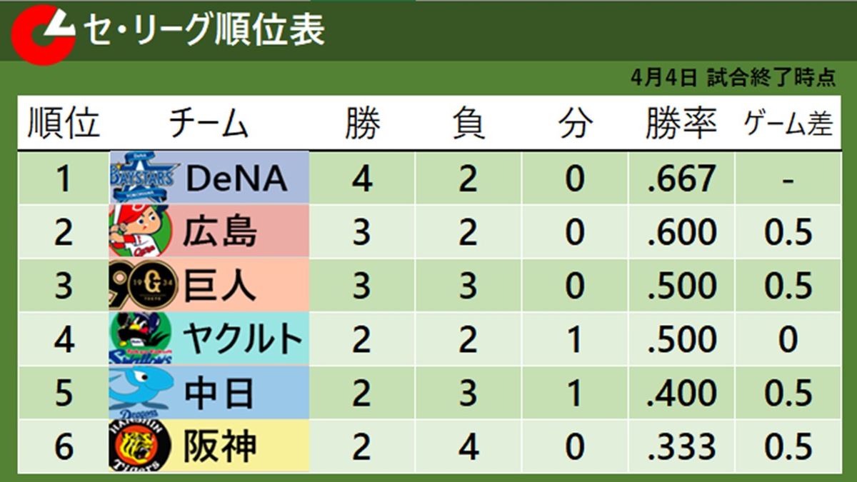 【セ・リーグ順位表】DeNAが阪神3連戦勝ち越しで首位　広島3連勝　巨人は今季3度目の完封勝利で連敗ストップ