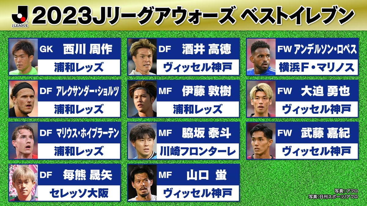 【Jリーグ】ベストイレブン発表　王者神戸＆浦和からそれぞれ最多4選手が選出