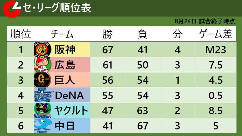 【セ・リーグ順位表】DeNA連敗ストップで阪神のマジック『23』　巨人は3連勝