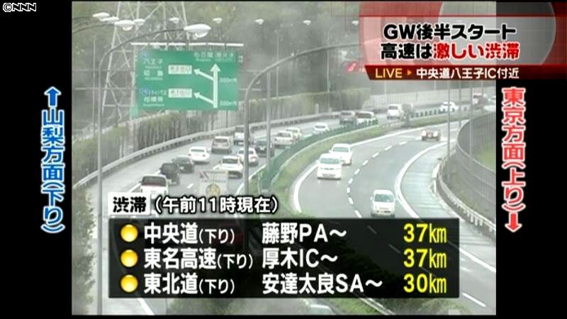 ＧＷ後半スタート　高速道路や鉄道は混雑