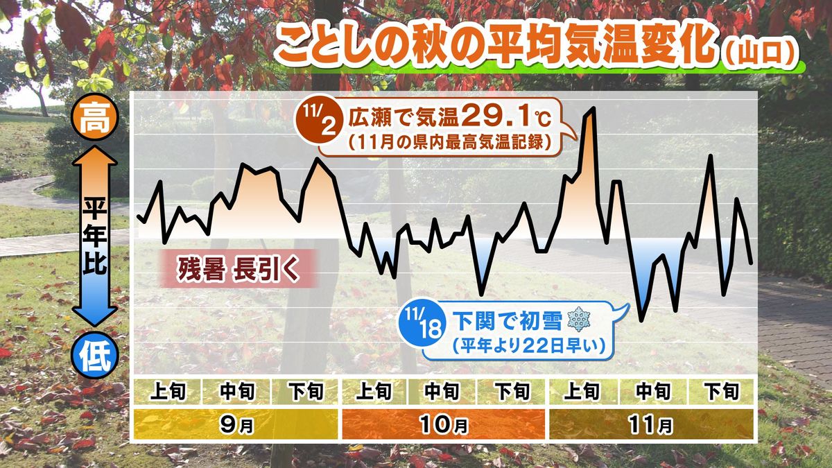 秋の平均気温変化