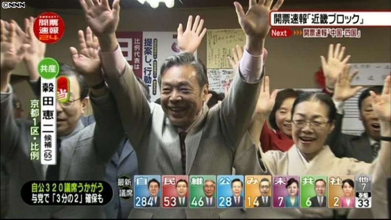 近畿・穀田恵二氏（共産・前）が当選確実