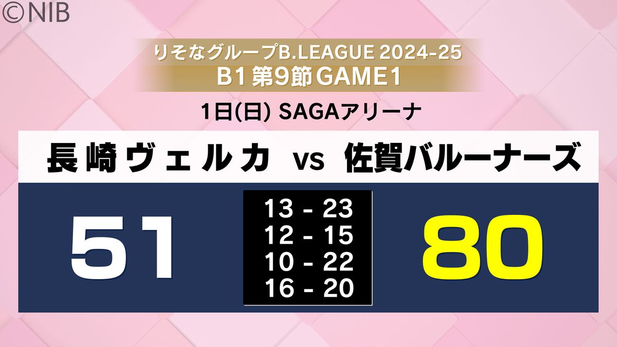 プロバスケB1「長崎ヴェルカvs佐賀」GAME1は51-80で大敗　2日GAME2に臨む《長崎》