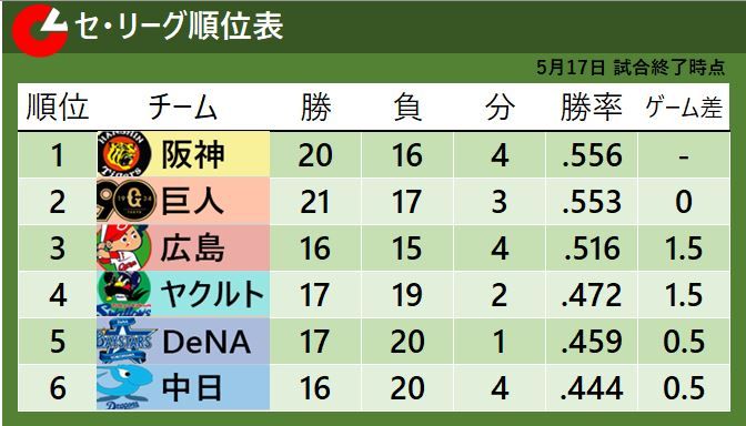【セ・リーグ順位表】中日3連敗で最下位陥落　首位阪神と2位巨人は共に敗れてゲーム差は『0』のまま