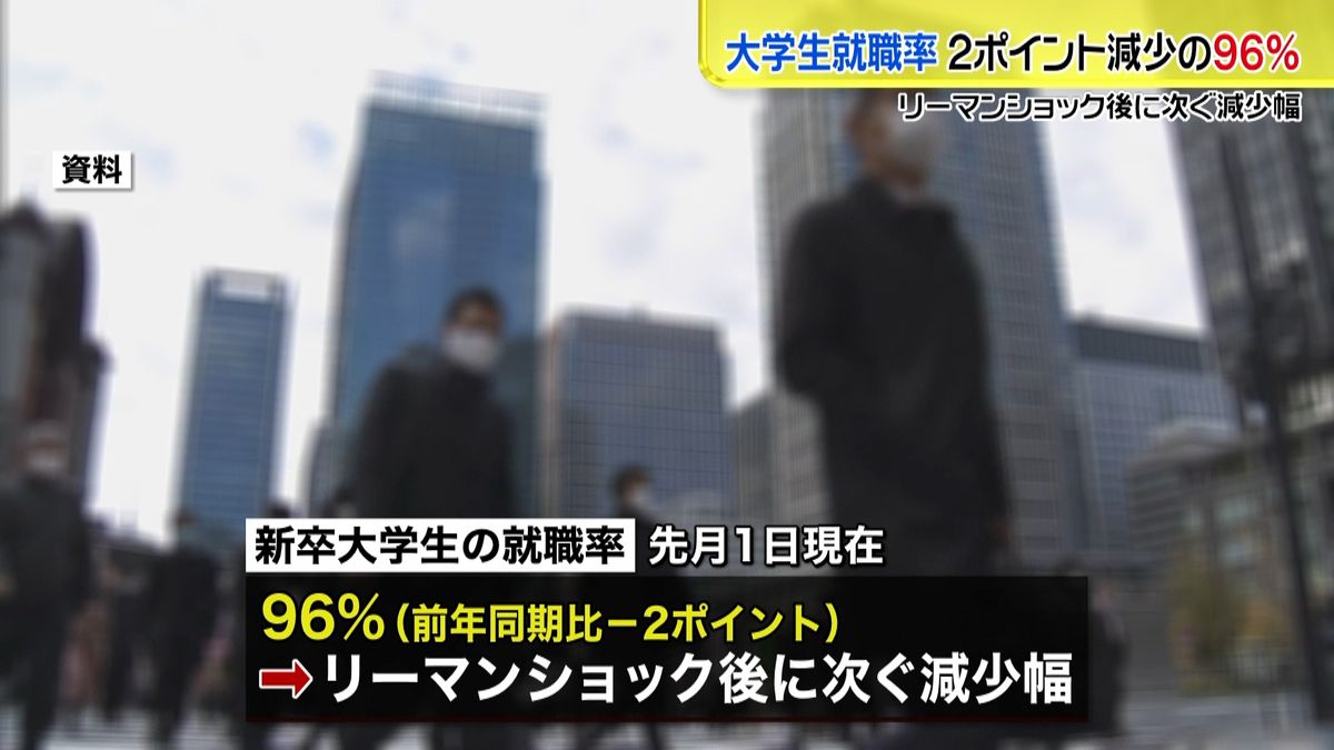 大学生就職率“リーマンショック後”減少幅