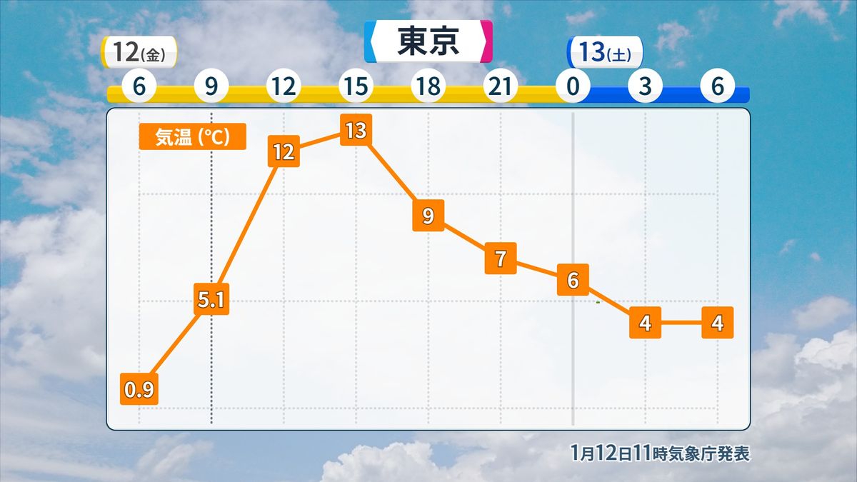 東京の時系列予報(気温)