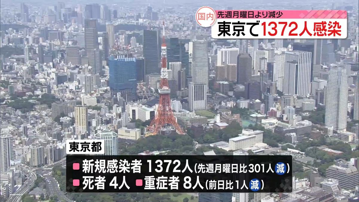 【新型コロナ】東京で新たに1372人の感染確認　先週月曜より301人減