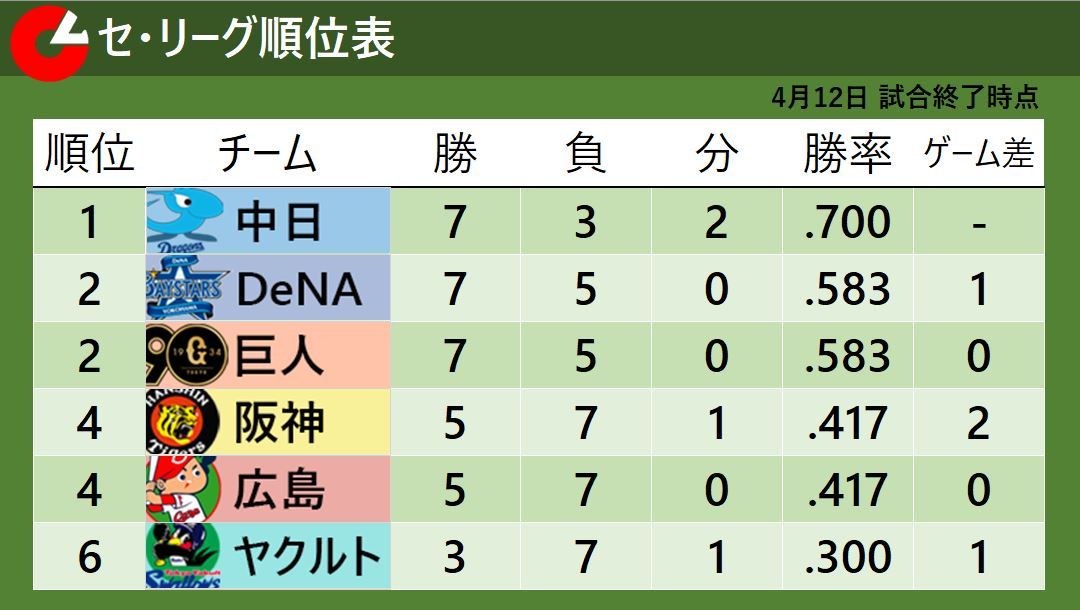 【セ・リーグ順位表】首位中日は阪神とドロー　 DeNAと巨人が逆転勝利　ヤクルトは今月8戦7敗と苦しむ