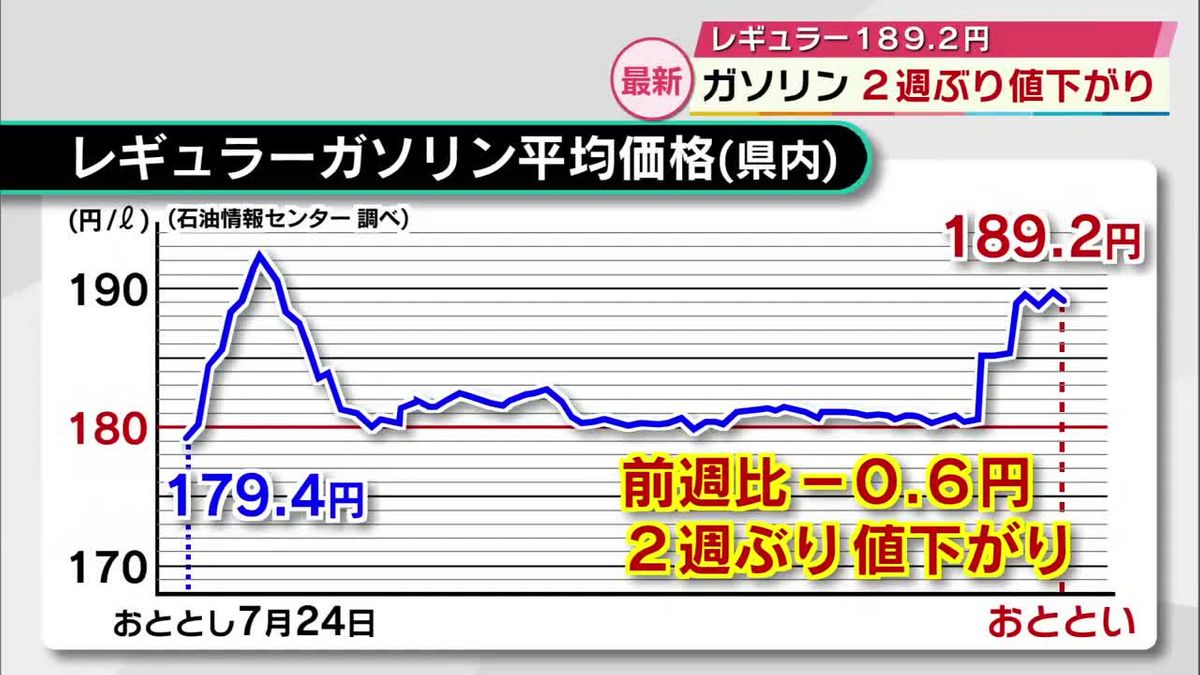 大分県内ガソリン価格189.2円　2週ぶり値下がりも高値続く　大分