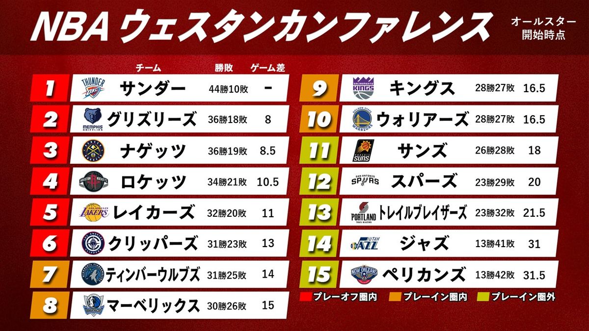 【NBA西地区】いよいよシーズン佳境へ　サンダーが2年連続の首位へ快走　ドンチッチ加入のレイカーズはPO自動圏内5位