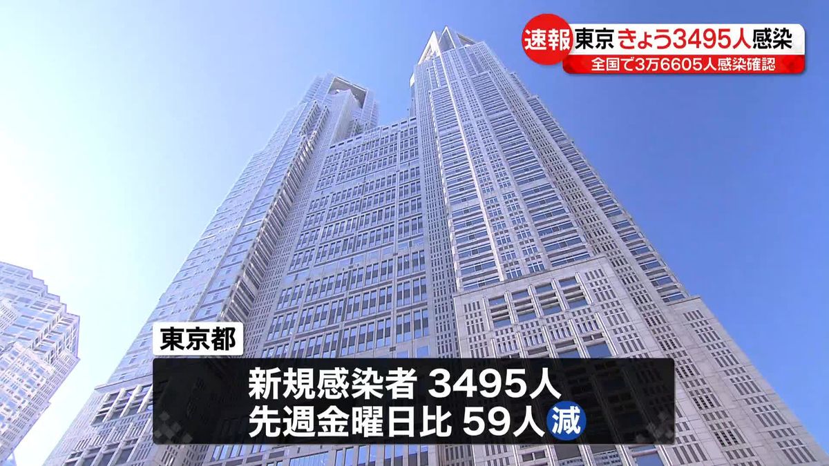 【新型コロナ】東京3495人感染　全国3万6605人感染確認、先週同曜日比で6700人あまり増加