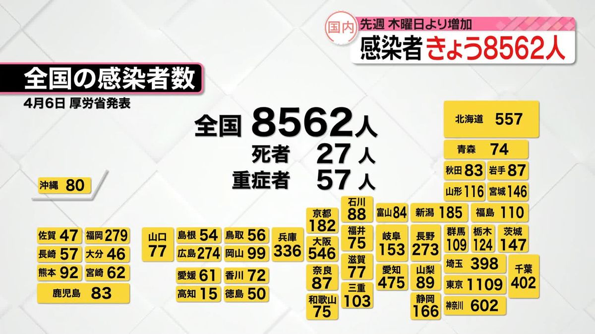 東京で新たに1109人の感染確認　全国は8562人　新型コロナ