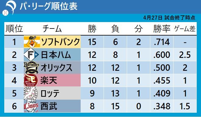 【パ・リーグ順位表】ロッテ7連敗で借金『4』5位転落　首位ソフトバンクはサヨナラ勝ち4連勝