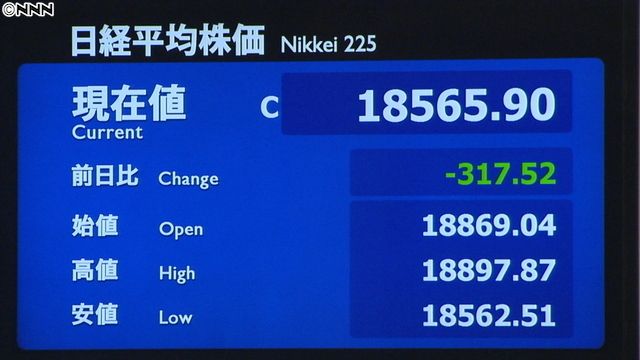 日経平均３１７円安“リスク回避”広がる