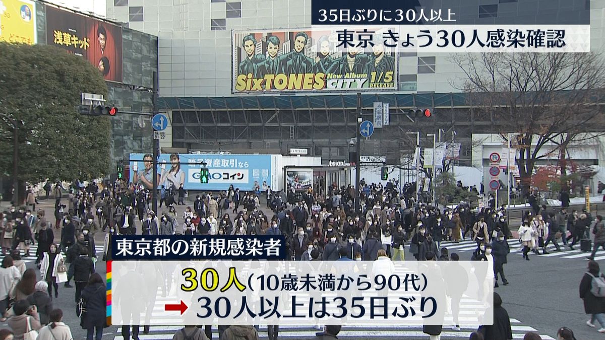 東京で３０人感染　３５日ぶりに３０人以上