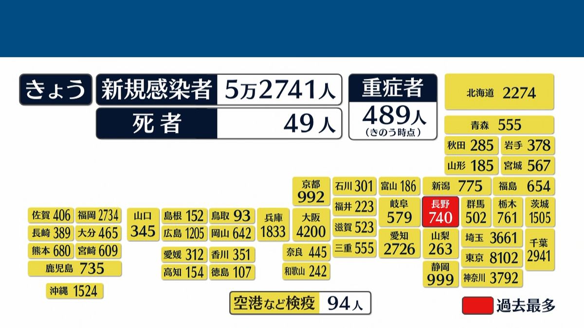 全国で5万2741人の感染確認　死者は49人