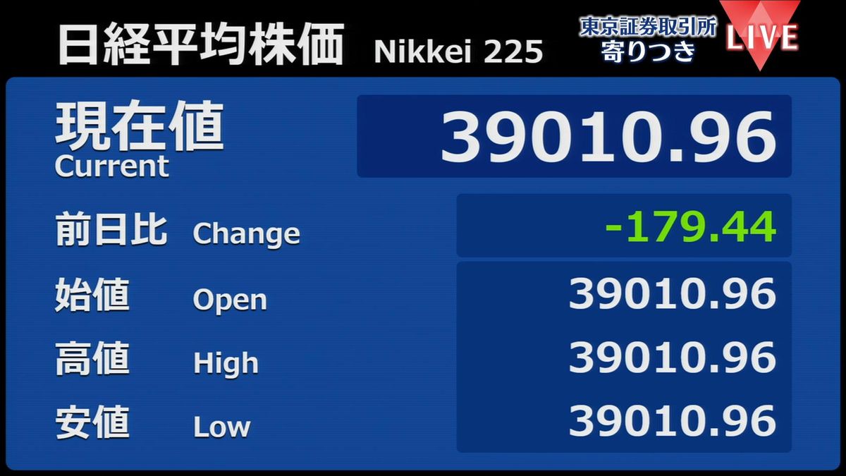 日経平均　前営業日比179円安で寄りつき