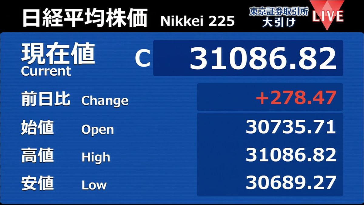 日経平均278円高　終値3万1086円82銭