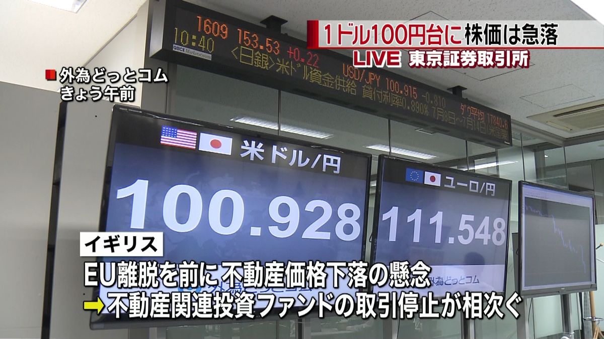 １ドル１００円台に…日経平均株価は急落